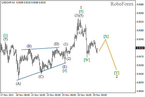 Волновой анализ пары USD CHF Швейцарский франк на 29 ноября 2011