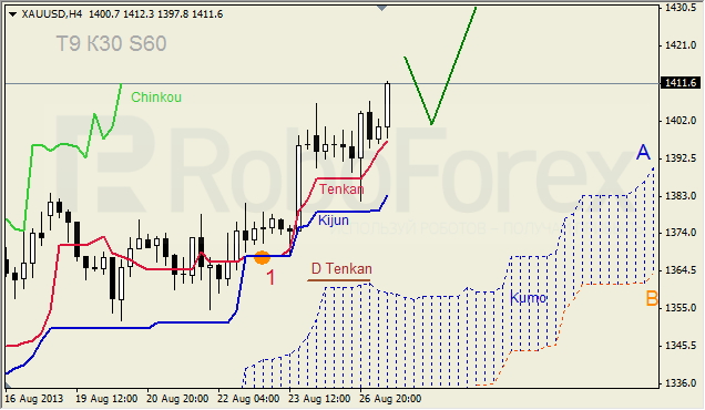 Анализ индикатора Ишимоку для GOLD на 27.08.2013