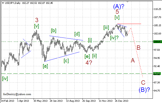 Волновой анализ EUR/USD, GBP/USD, USD/CHF и USD/JPY на 30.01.2014