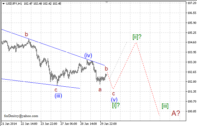 Волновой анализ EUR/USD, GBP/USD, USD/CHF и USD/JPY на 30.01.2014