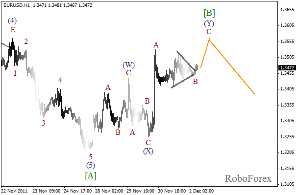 Волновой анализ пары EUR USD Евро Доллар на 2 декабря 2011
