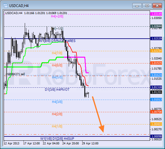 Анализ уровней Мюррея для пары USD CAD Канадский доллар на 30 апреля 2013