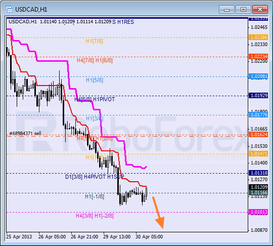 Анализ уровней Мюррея для пары USD CAD Канадский доллар на 30 апреля 2013
