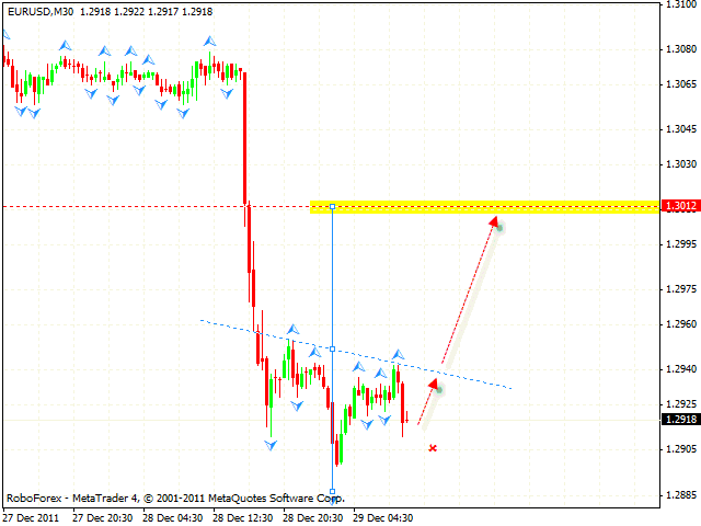 Технический анализ и форекс прогноз пары EUR USD Евро Доллар на 30 декабря 2011