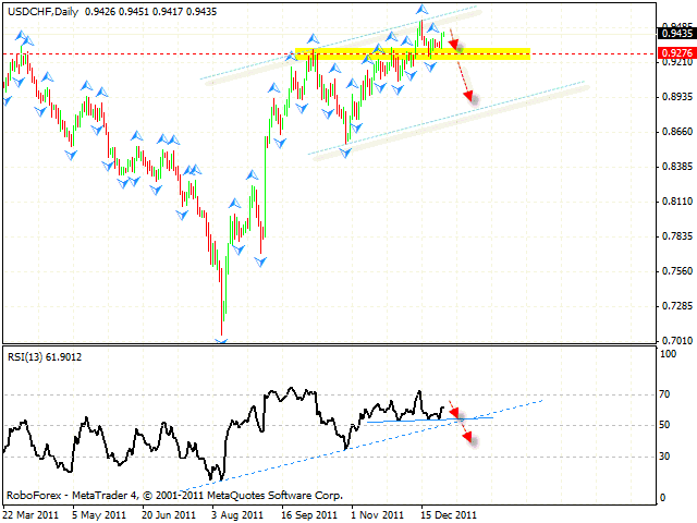  Технический анализ и форекс прогноз пары USD CHF Швейцарский франк на 30 декабря 2011