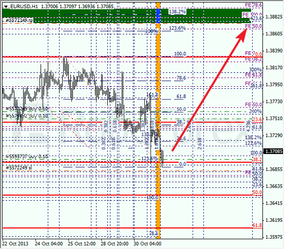 Анализ по Фибоначчи на 31 октября 2013 EUR USD Евро доллар