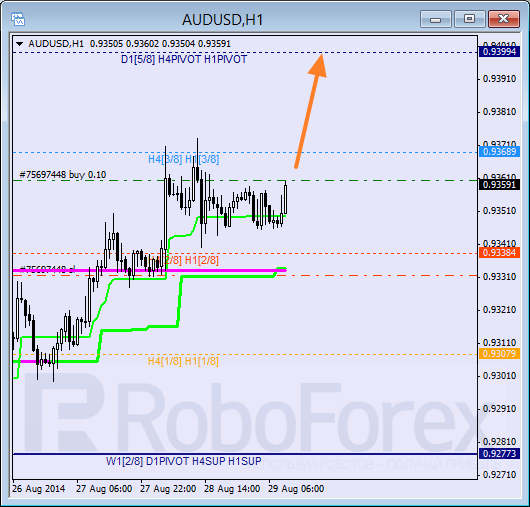 Анализ уровней Мюррея для AUD USD Австралийский доллар на 29 августа 2014