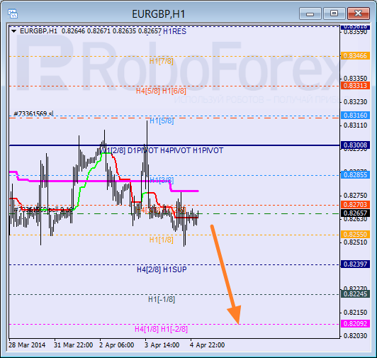 Анализ уровней Мюррея для пары  EUR GBP Евро к Британскому фунту на 7 апреля 2014