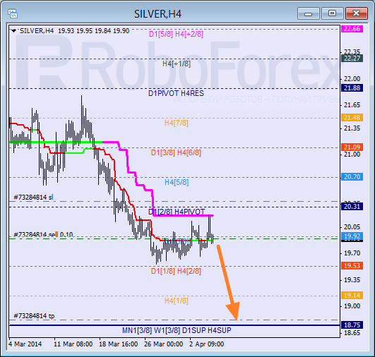 Анализ уровней Мюррея для SILVER Серебро на 7 апреля 2014