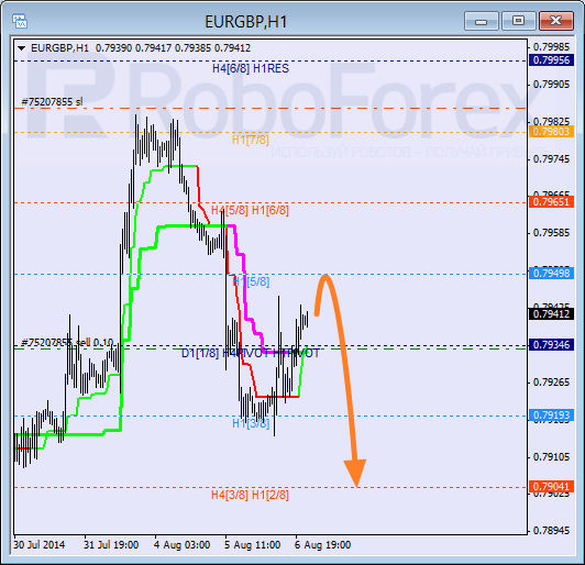 Анализ уровней Мюррея для пары EUR GBP Евро к Британскому фунту на 7 августа 2014