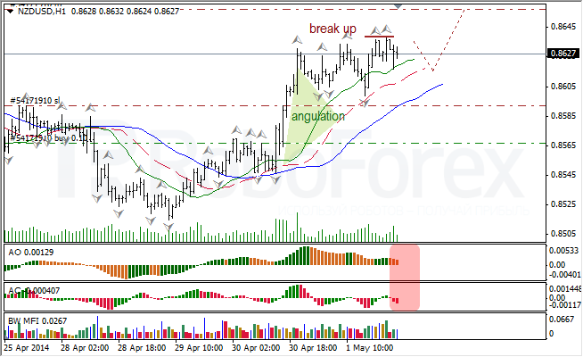 Анализ индикаторов Б. Вильямса для USD/CAD и NZD/USD на 02.05.2014