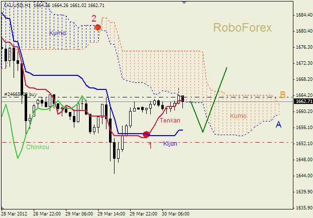 Анализ индикатора Ишимоку для  GOLD Золото на  30 марта 2012