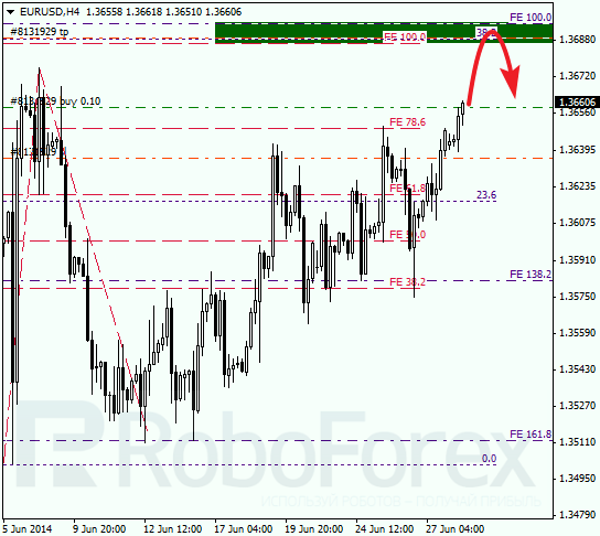 Анализ по Фибоначчи для EUR/USD Евро доллар на 30 июня 2014