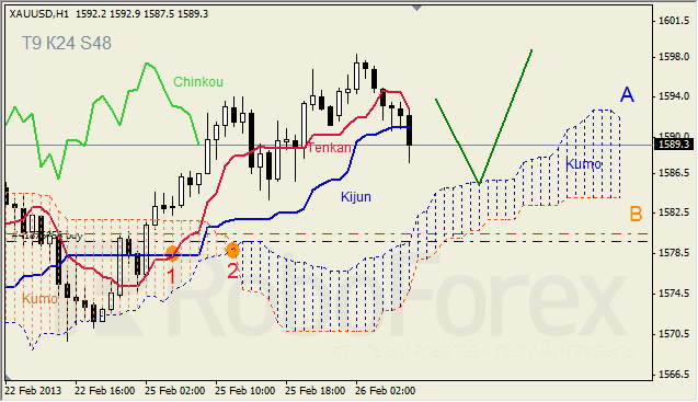 Анализ индикатора Ишимоку для GOLD на 26.02.2013