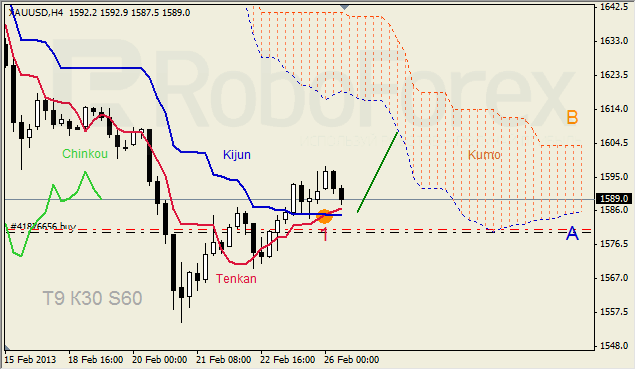 Анализ индикатора Ишимоку для GOLD на 26.02.2013