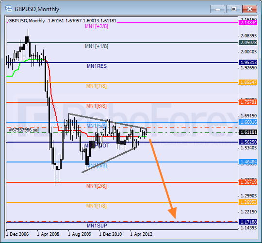 Анализ уровней Мюррея на 2013 год для пары GBP USD Фунт - доллар