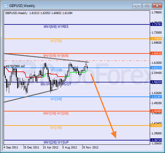 Анализ уровней Мюррея на 2013 год для пары GBP USD Фунт - доллар