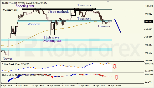 Анализ японских свечей для USD/JPY на 30.04.2013