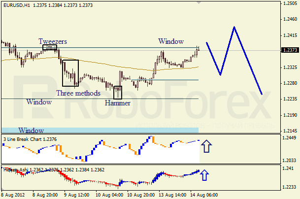 Анализ японских свечей для пары EUR USD Евро - доллар на 14 августа 2012