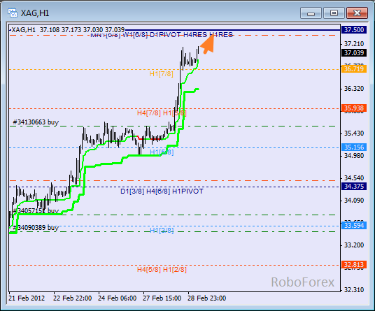 Анализ уровней Мюррея для SILVER  Серебро на 29 февраля 2012