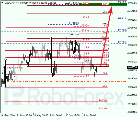 Анализ по Фибоначчи для USD/CHF Доллар франк на 26 июня 2014