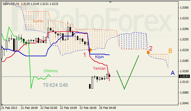 Анализ индикатора Ишимоку для GBP/USD на 25.02.2013