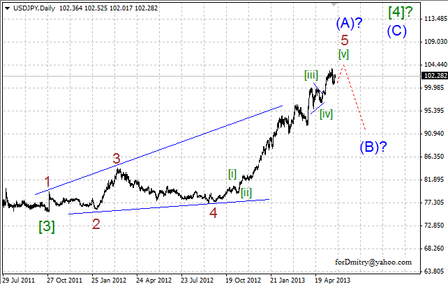 Волновой анализ пары USD/JPY на 29.05.2013