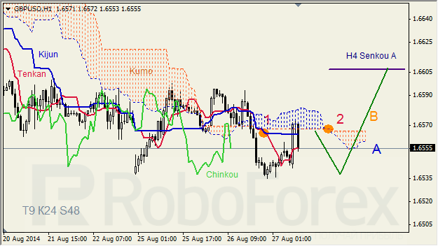 Анализ индикатора Ишимоку для GBP/USD и GOLD на 27.08.2014