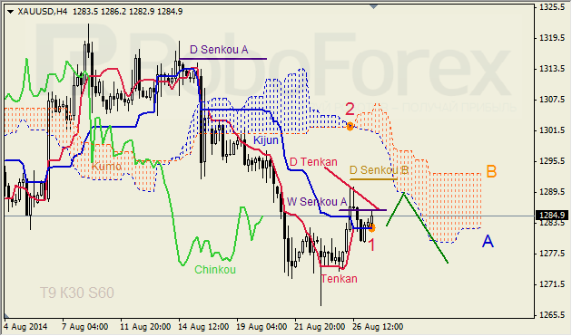 Анализ индикатора Ишимоку для GBP/USD и GOLD на 27.08.2014