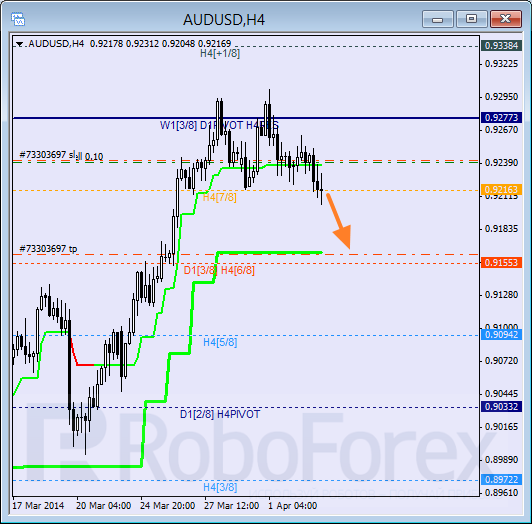 Анализ уровней Мюррея для пары AUD USD Австралийский доллар на 3 апреля 2014