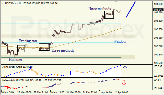 Анализ японских свечей для EUR/USD и USD/JPY на 02.04.2014