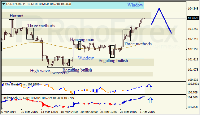 Анализ японских свечей для EUR/USD и USD/JPY на 02.04.2014