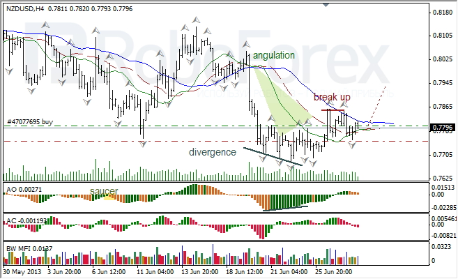 Анализ индикаторов Б. Вильямса для NZD/USD на 28.06.2013