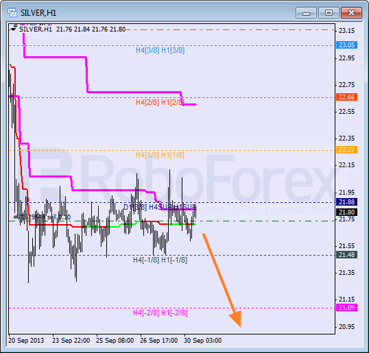 Анализ уровней Мюррея для SILVER Серебро на 30 сентября 2013
