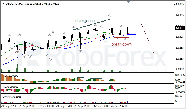 Анализ индикаторов Б. Вильямса для USD/CAD на 27.09.2013