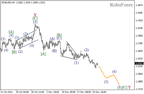 Волновой анализ пары EUR USD Евро Доллар на 28 ноября 2011