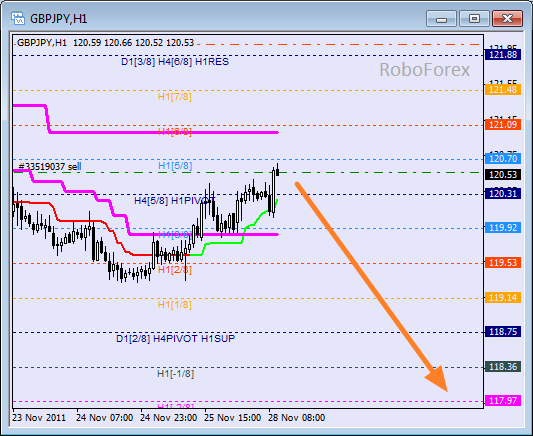 Анализ уровней Мюррея для пары GBP JPY  Фунт к Японской йене на 28 ноября 2011