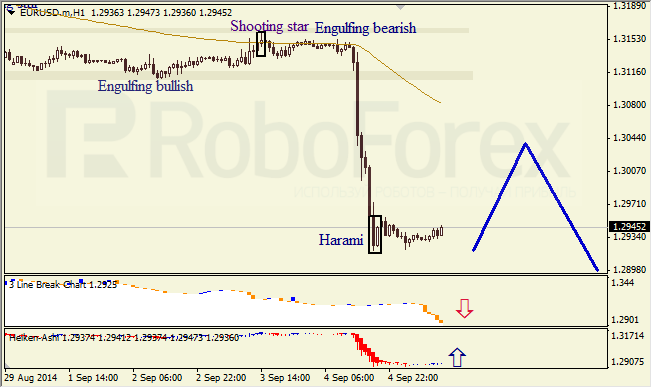 Анализ японских свечей для EUR/USD и USD/JPY на 05.09.2014