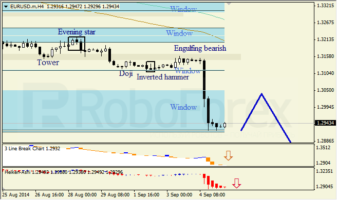 Анализ японских свечей для EUR/USD и USD/JPY на 05.09.2014