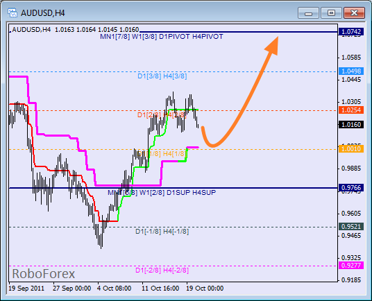 Анализ уровней Мюррея для пары AUD USD  Австралийский доллар на 20 октября 2011