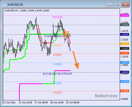 Анализ уровней Мюррея для пары AUD USD  Австралийский доллар на 20 октября 2011