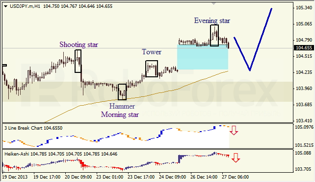 Анализ японских свечей для USD/JPY на 27.12.2013