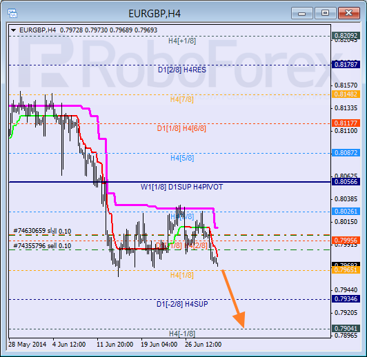 Анализ уровней Мюррея для пары EUR GBP Евро к Британскому фунту на 2 июля 2014