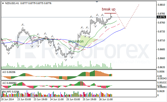 Анализ индикаторов Б. Вильямса для USD/CAD и NZD/USD на 27.06.2014