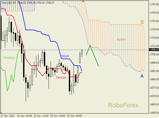 Анализ индикатора Ишимоку для  GOLD Золото на 28 ноября 2011