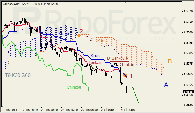 Анализ индикатора Ишимоку для GBP/USD на 05.07.2013