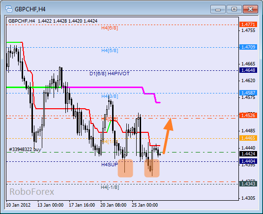 Анализ уровней Мюррея для пары GBP CHF Фунт к Швейцарскому франку на 27 января 2012