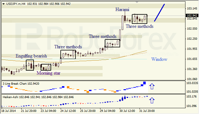 Анализ японских свечей для EUR/USD и USD/JPY на 01.08.2014