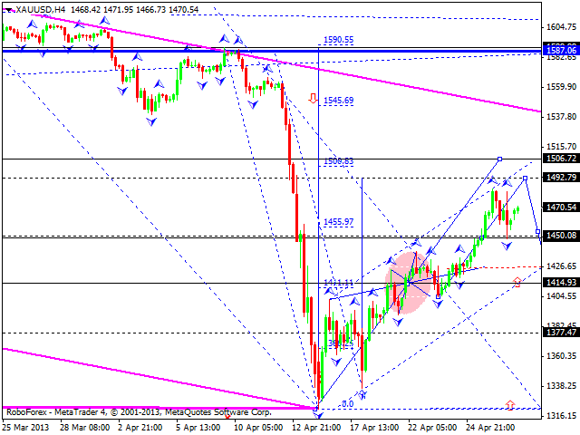 Технический анализ на 29.04.2013 EUR/USD, GBP/USD, USD/JPY, USD/CHF, AUD/USD, GOLD