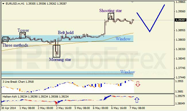 Анализ японских свечей для EUR/USD и USD/JPY на 07.05.2014